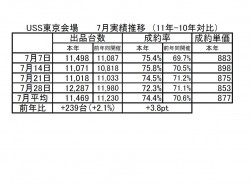 （画像2）　USS東京会場　7月実績推移　（11年-10年対比）