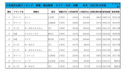 2021年10月度　軽自動車小売成約台数ランキング【九州・沖縄エリア】