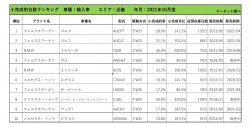 2021年10月度　輸入車小売成約台数ランキング【近畿エリア】