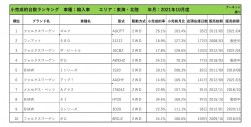 2021年10月度　輸入車小売成約台数ランキング【東海・北陸エリア】