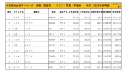 2021年10月度　国産車小売成約台数ランキング【関東・甲信越エリア】