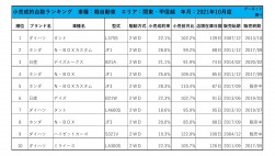 2021年10月度　軽自動車小売成約台数ランキング【関東・甲信越エリア】