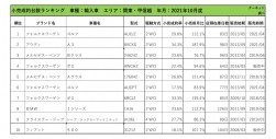 2021年10月度　輸入車小売成約台数ランキング【関東・甲信越エリア】