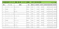 2021年10月度　輸入車小売成約台数ランキング【北海道エリア】