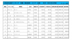 2021年10月度　軽自動車小売成約台数ランキング【全国エリア】