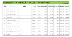 2021年10月度　輸入車小売成約台数ランキング【全国エリア】