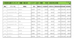 2021年11月度　輸入車自動車小売成約台数ランキング【九州・沖縄エリア】