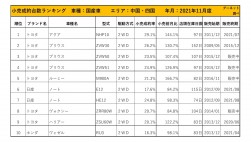 2021年11月度　国産車小売成約台数ランキング 【中国・四国エリア】