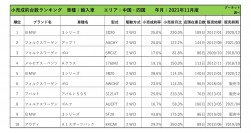 2021年11月度　輸入車小売成約台数ランキング 【中国・四国エリア】