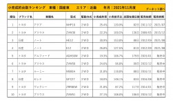 2021年11月度　国産車小売成約台数ランキング【近畿エリア】