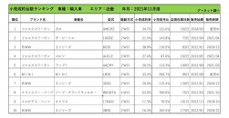 2021年11月度　輸入車小売成約台数ランキング【近畿エリア】