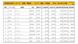 2021年11月度　国産車小売成約台数ランキング【関東・甲信越エリア】