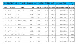 2021年11月度　軽自動車小売成約台数ランキング【関東・甲信越エリア】