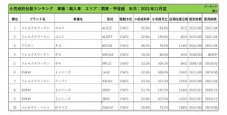 2021年11月度　輸入車小売成約台数ランキング【関東・甲信越エリア】