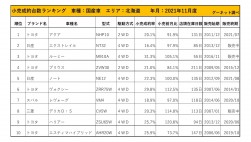 2021年11月度　国産車小売成約台数ランキング【北海道エリア】