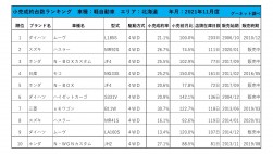 2021年11月度　軽自動車小売成約台数ランキング【北海道エリア】