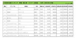 2021年11月度　輸入車小売成約台数ランキング【北海道エリア】