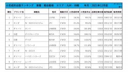 2021年12月度　軽自動車小売成約台数ランキング【九州・沖縄エリア】