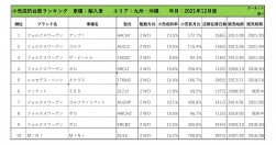 2021年12月度　輸入車自動車小売成約台数ランキング【九州・沖縄エリア】