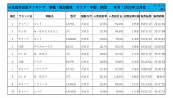 2021年12月度　軽自動車小売成約台数ランキング 【中国・四国エリア】