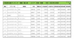 2021年12月度　輸入車小売成約台数ランキング 【中国・四国エリア】