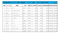 2021年12月度　軽自動車小売成約台数ランキング【近畿エリア】