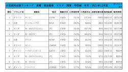 2021年12月度　国産車小売成約台数ランキング【関東・甲信越エリア】