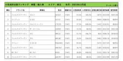 2021年12月度　輸入車小売成約台数ランキング【東北エリア】