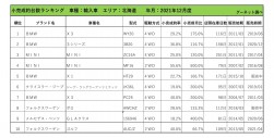 2021年12月度　輸入車小売成約台数ランキング【北海道エリア】