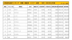 2021年12月度　国産車小売成約台数ランキング【全国エリア】