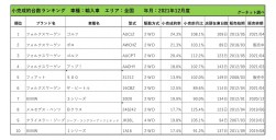 2021年12月度　輸入車小売成約台数ランキング【全国エリア】