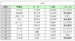 新車販売トップ１０