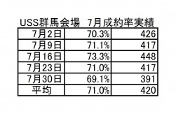 画像2　USS群馬会場　7月成約率実績