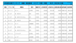 2022年1月度　軽自動車小売成約台数ランキング 【中国・四国エリア】