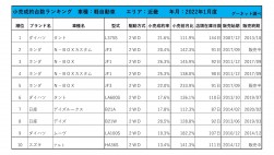 2022年1月度　軽自動車小売成約台数ランキング【近畿エリア】