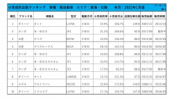 2022年1月度　軽自動車小売成約台数ランキング【東海・北陸エリア】