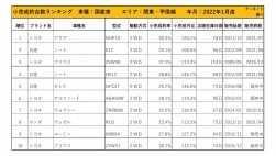 2022年1月度　国産車小売成約台数ランキング【関東・甲信越エリア】