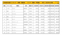 2022年1月度　国産車小売成約台数ランキング【関東・甲信越エリア】
