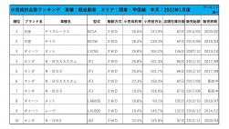 2022年1月度　軽自動車小売成約台数ランキング【関東・甲信越エリア】