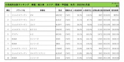 2022年1月度　輸入車小売成約台数ランキング【関東・甲信越エリア】