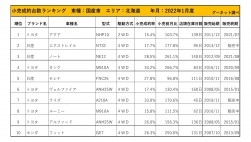 2022年1月度　国産車小売成約台数ランキング【北海道エリア】