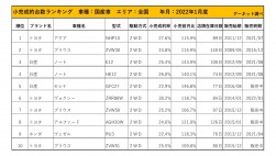 2022年1月度　国産車小売成約台数ランキング【全国エリア】