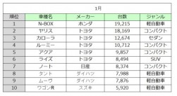 新車販売トップ１０