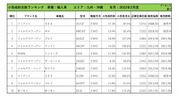 2022年2月度　輸入車自動車小売成約台数ランキング【九州・沖縄エリア】