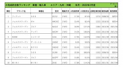 2022年2月度　輸入車自動車小売成約台数ランキング【九州・沖縄エリア】