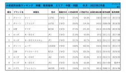 2022年2月度　軽自動車小売成約台数ランキング 【中国・四国エリア】