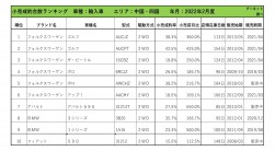 2022年2月度　輸入車小売成約台数ランキング 【中国・四国エリア】