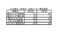 画像2　USS横浜　8月前半　主要コーナー集荷推移