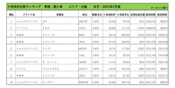 2022年2月度　輸入車小売成約台数ランキング【近畿エリア】