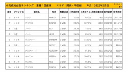 2022年2月度　国産車小売成約台数ランキング【関東・甲信越エリア】